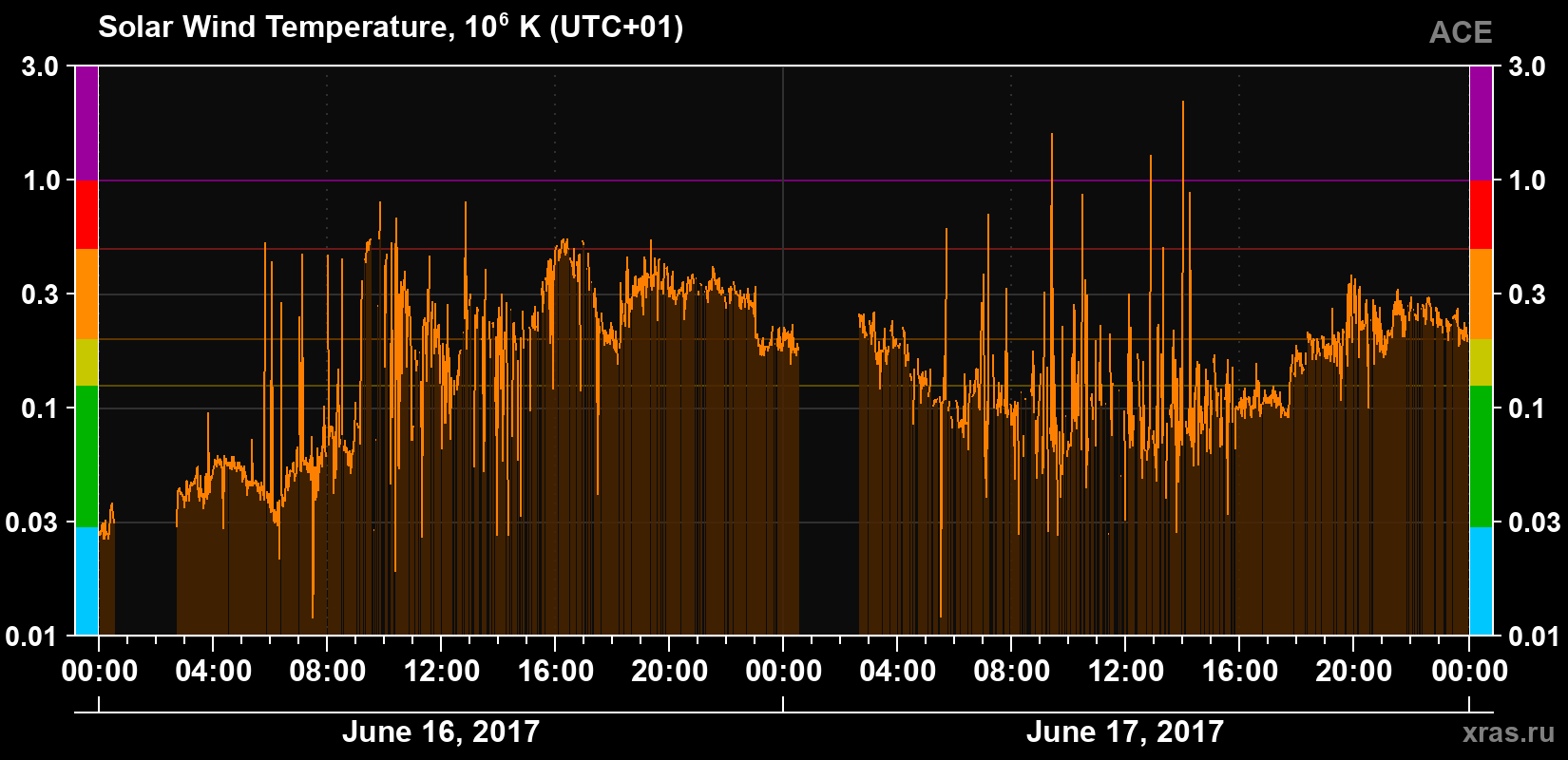 Solar wind temperature