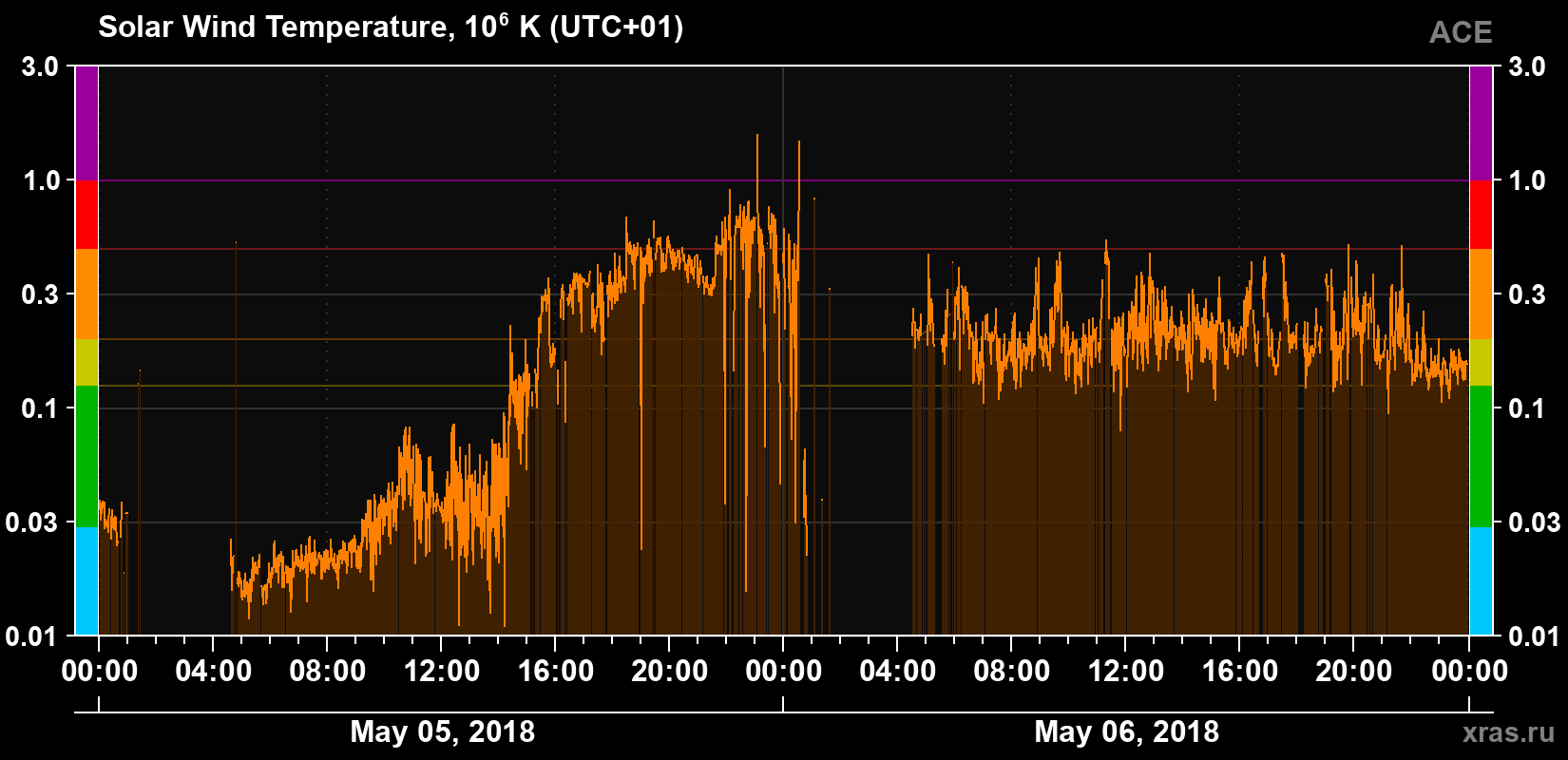 Solar wind temperature
