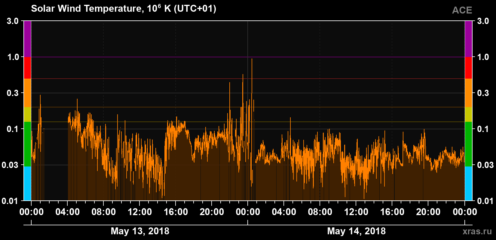 Solar wind temperature