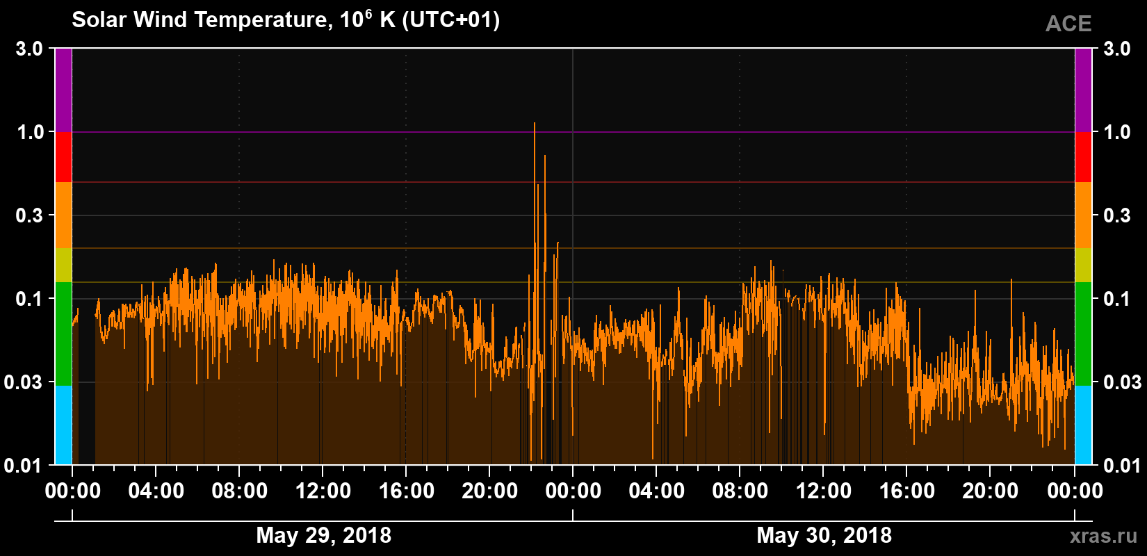 Solar wind temperature