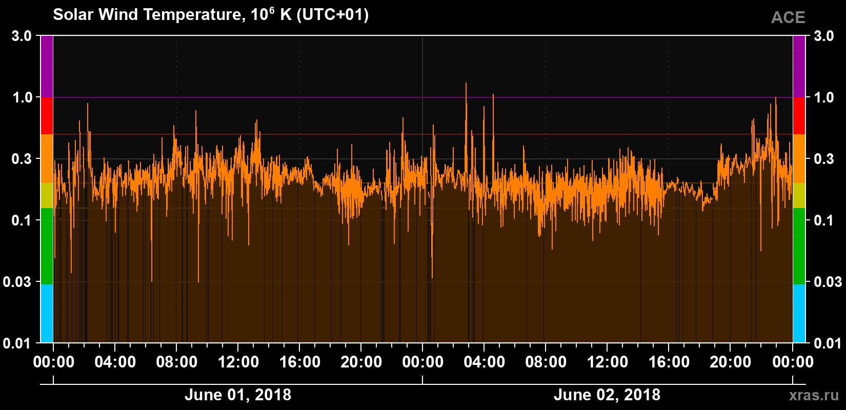 Solar wind temperature