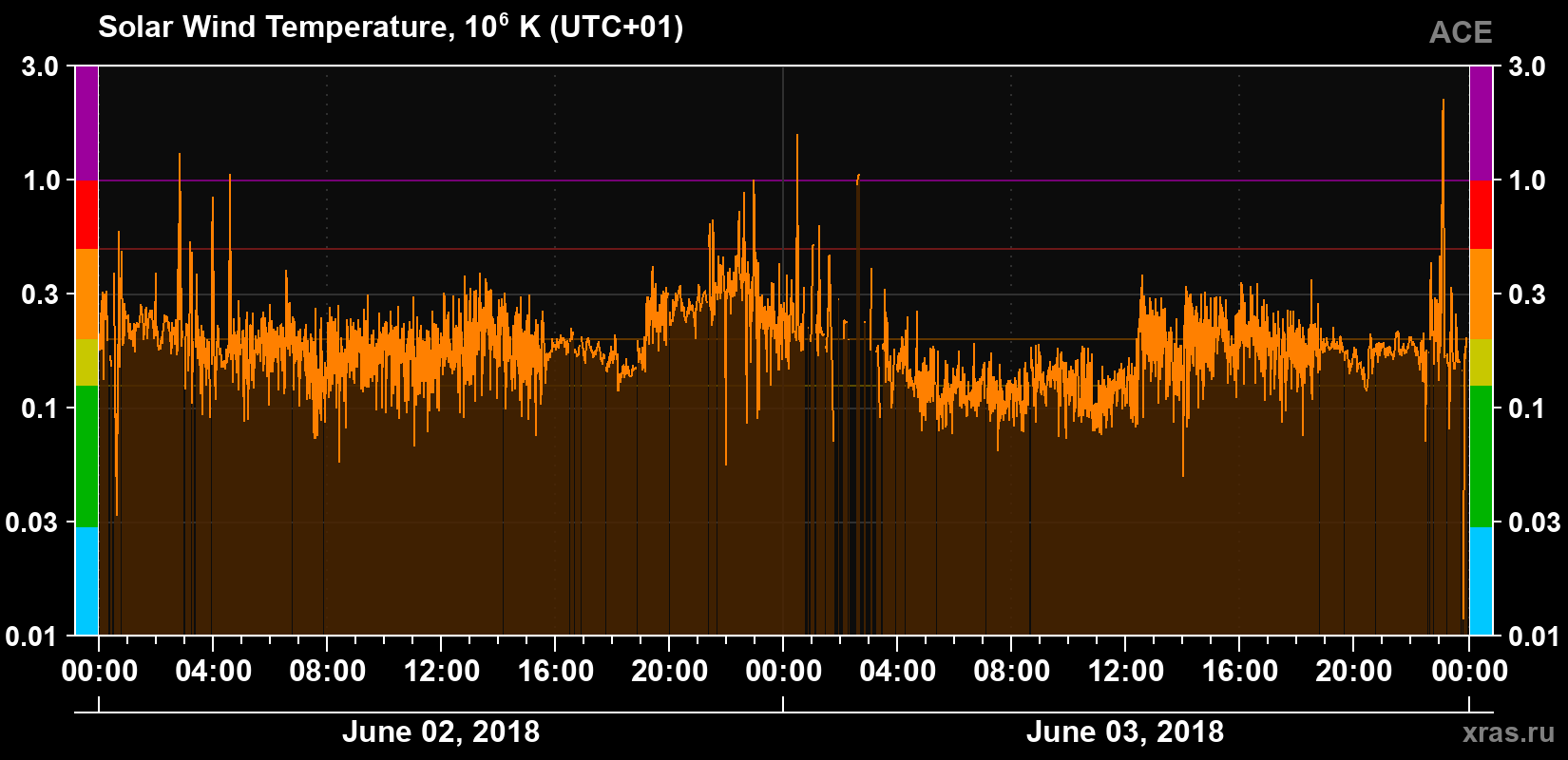 Solar wind temperature