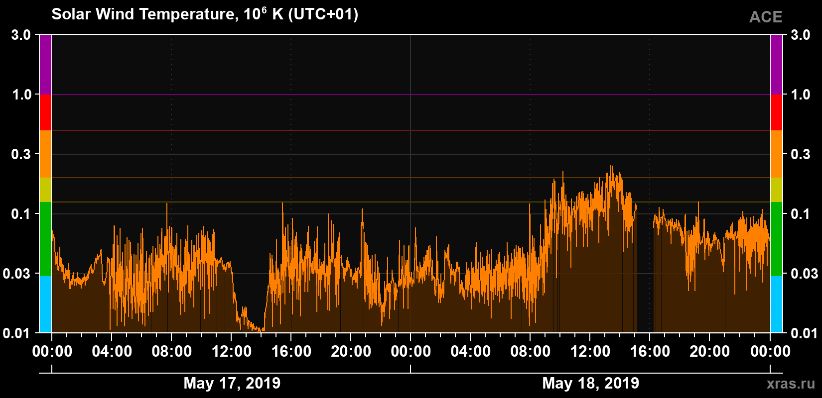 Solar wind temperature