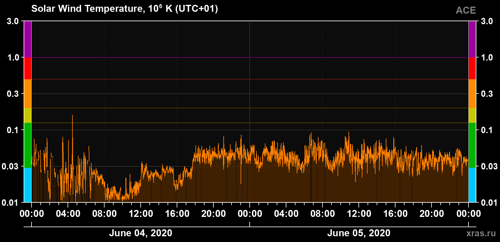 Solar wind temperature