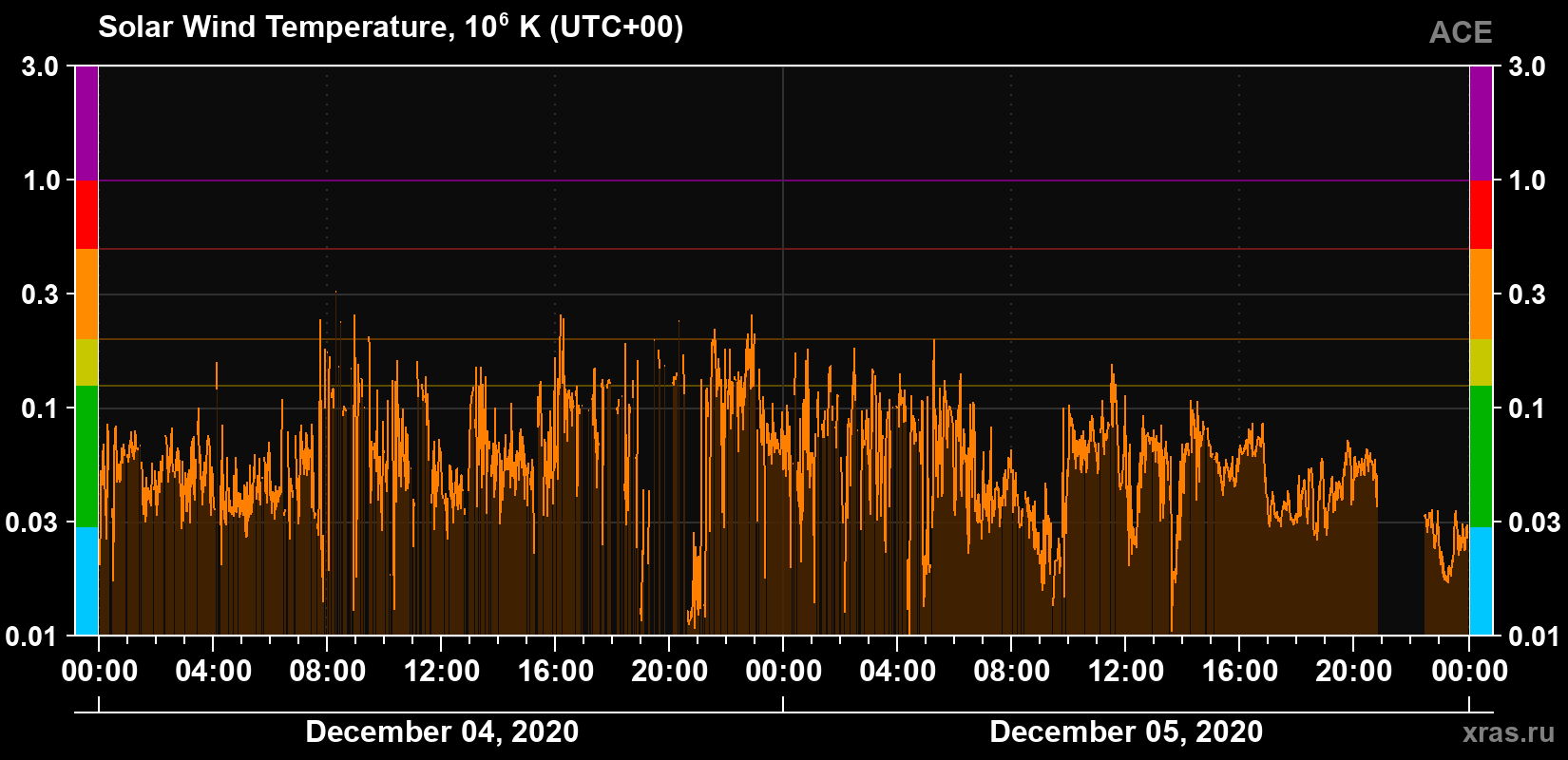 Solar wind temperature