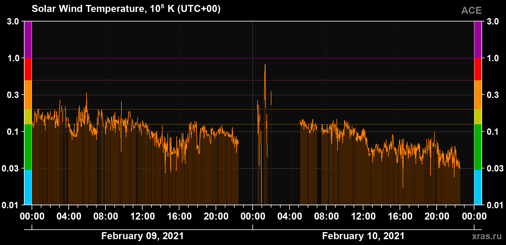 Solar wind temperature
