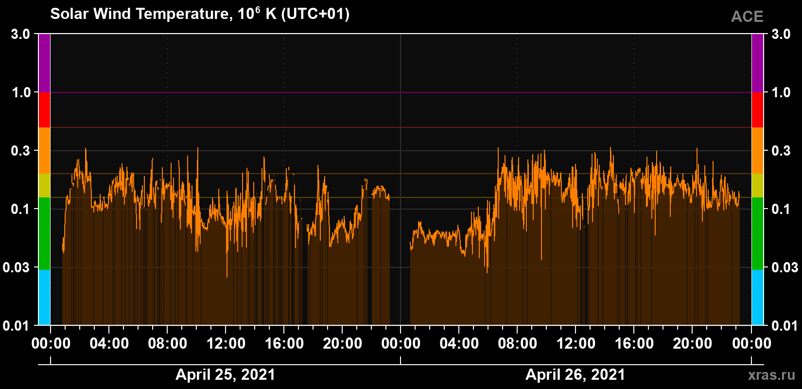 Solar wind temperature