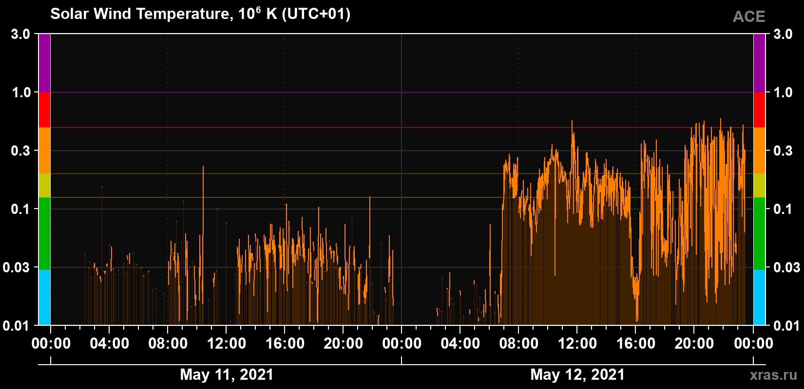 Solar wind temperature
