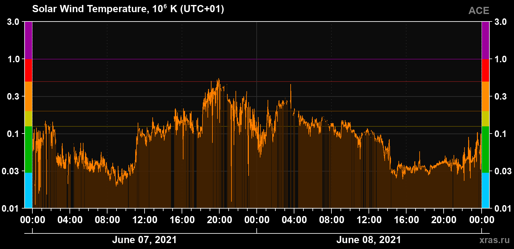 Solar wind temperature