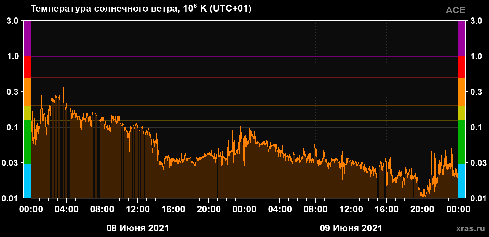 Температура солнечного ветра
