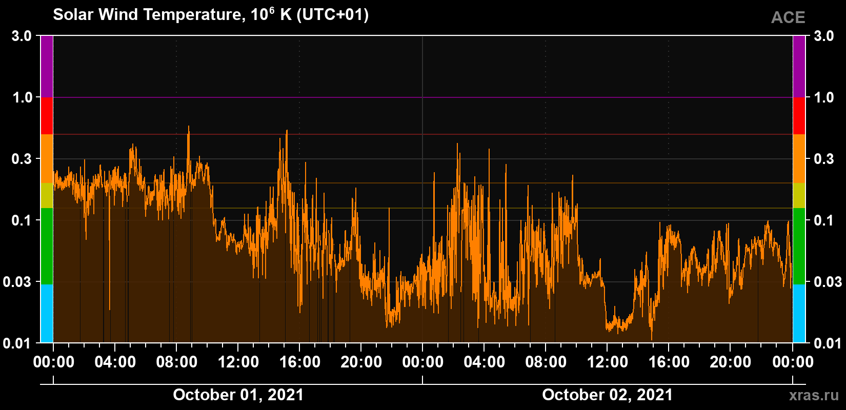 Solar wind temperature