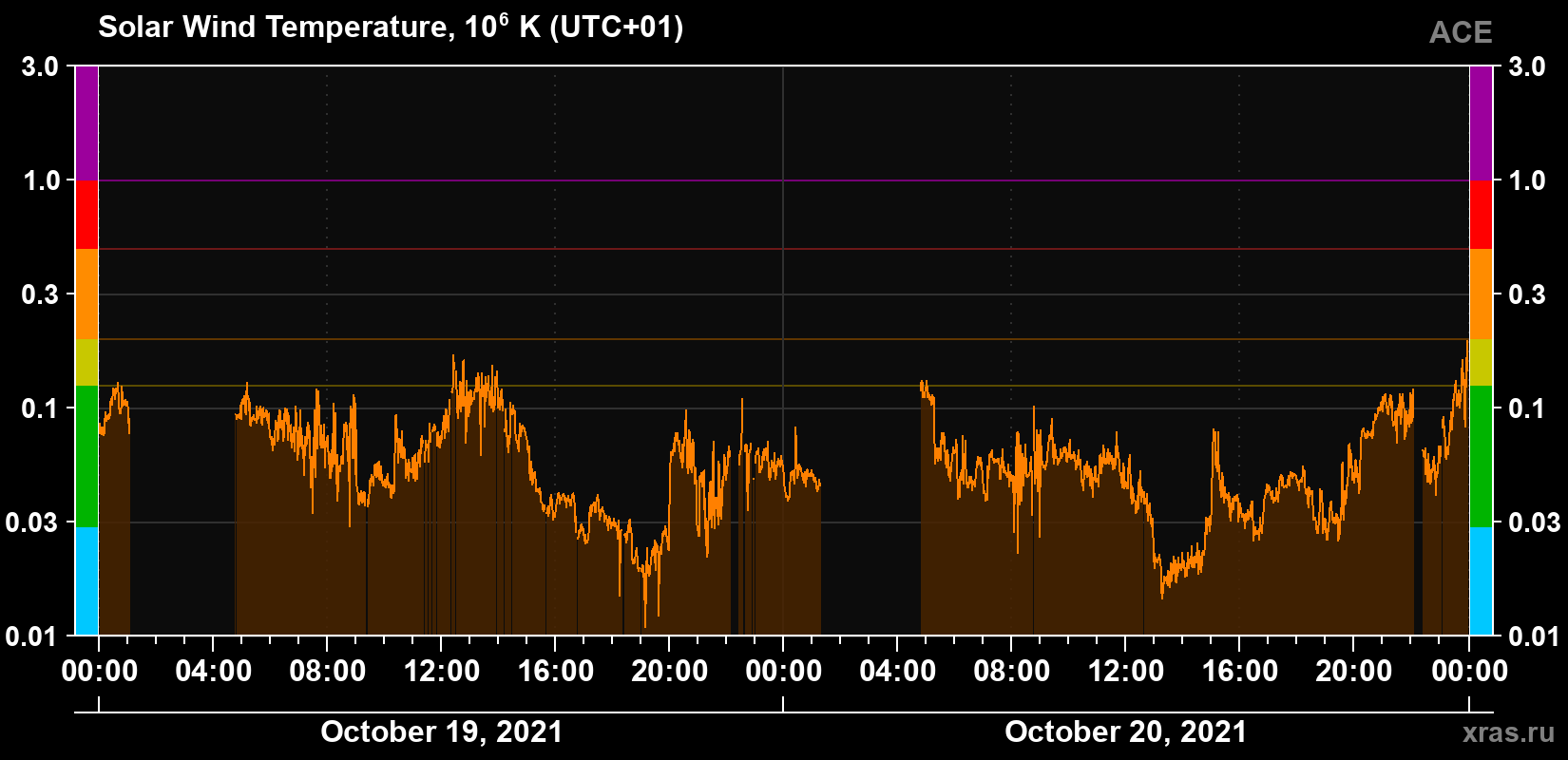 Solar wind temperature