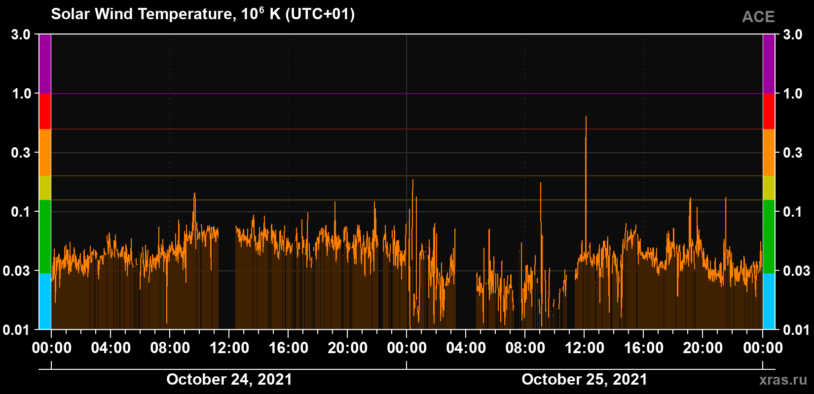 Solar wind temperature