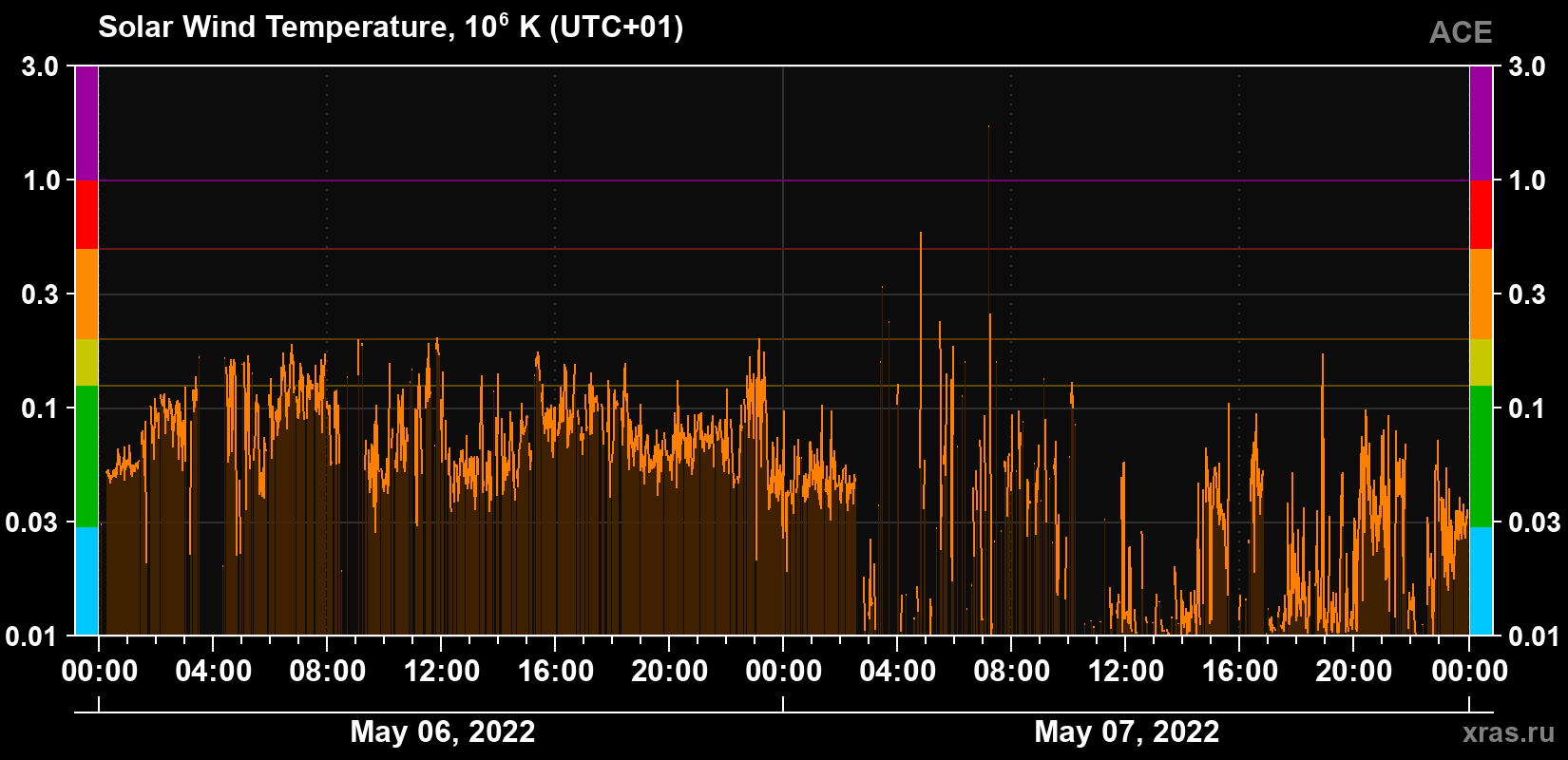 Solar wind temperature