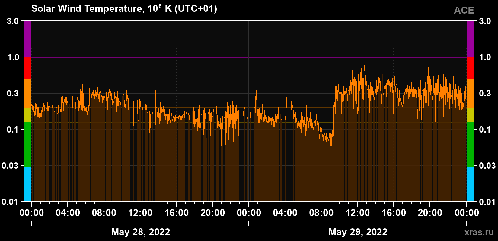 Solar wind temperature