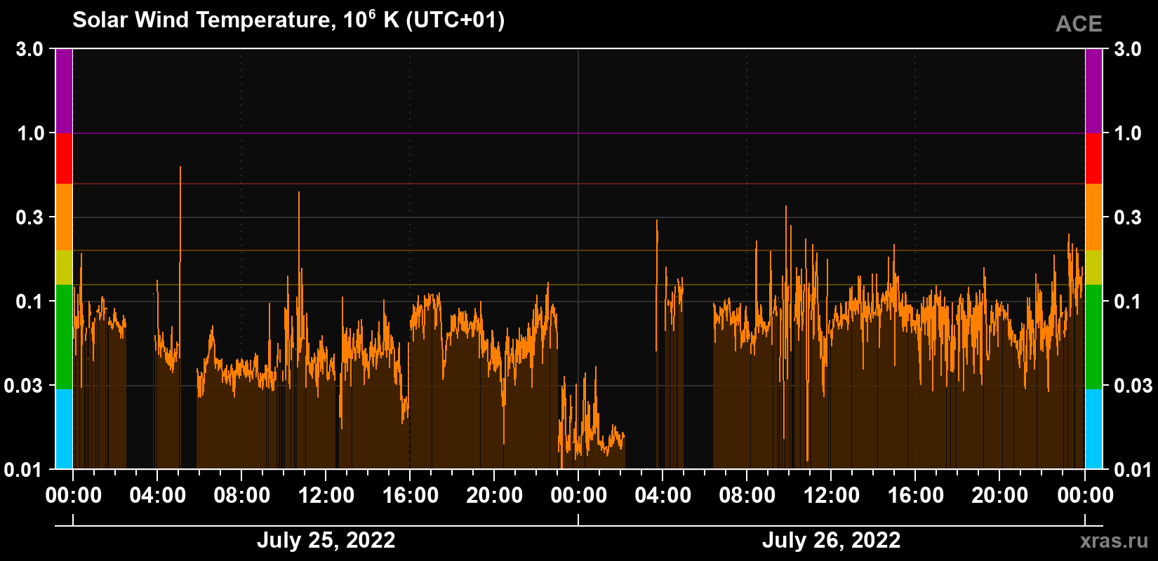 Solar wind temperature