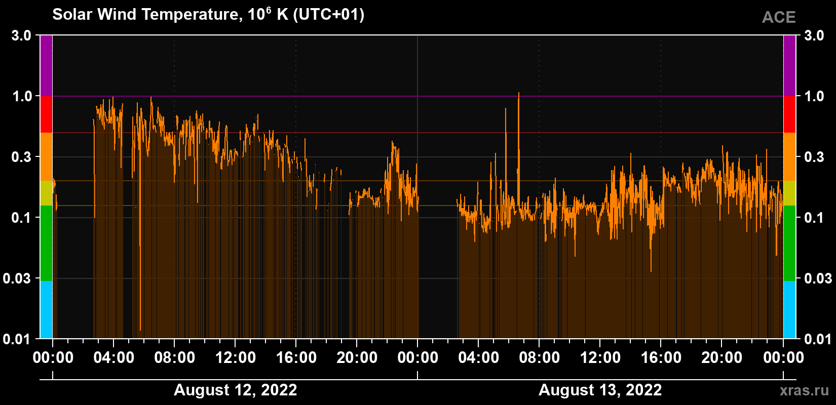 Solar wind temperature
