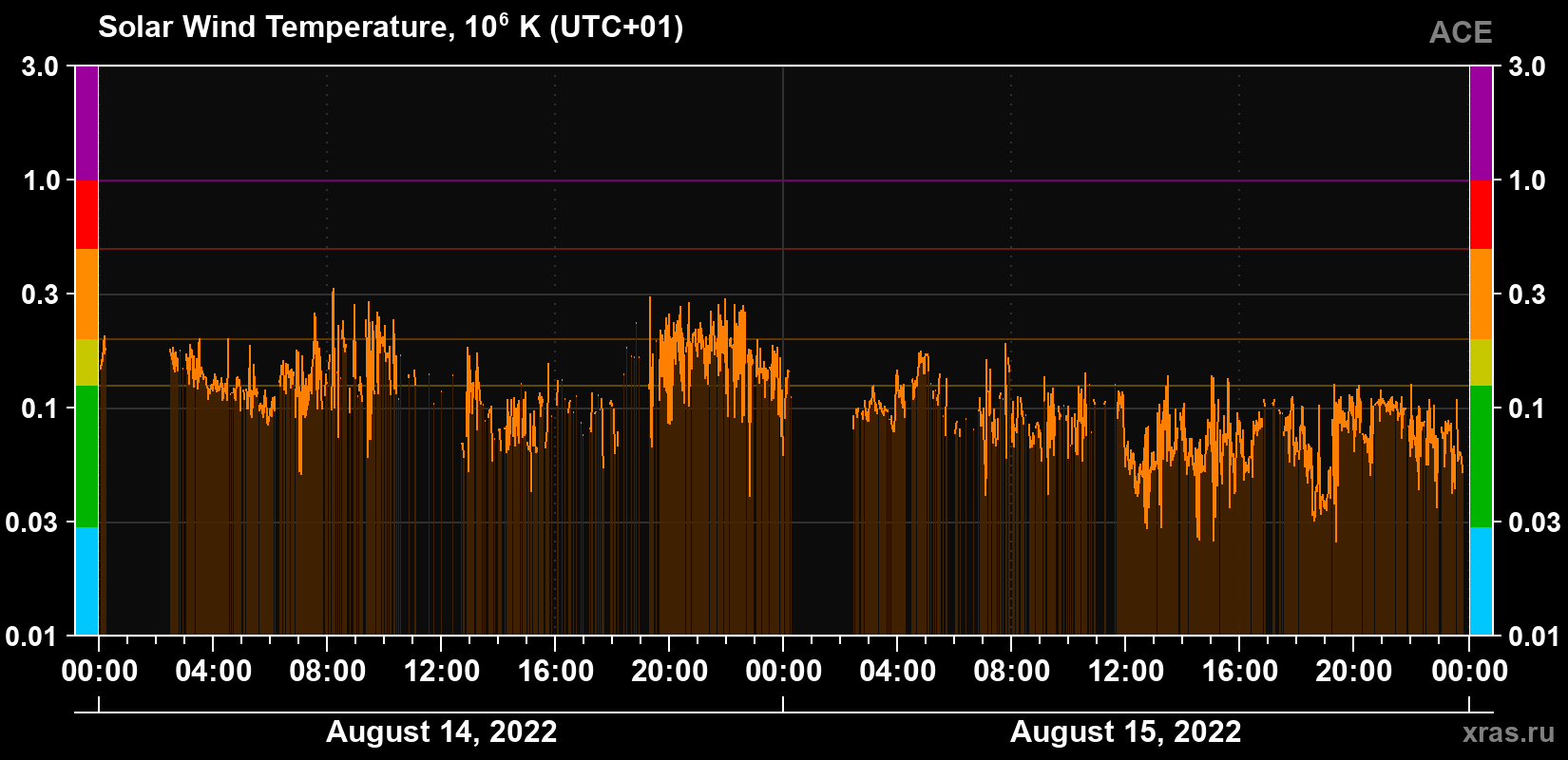 Solar wind temperature