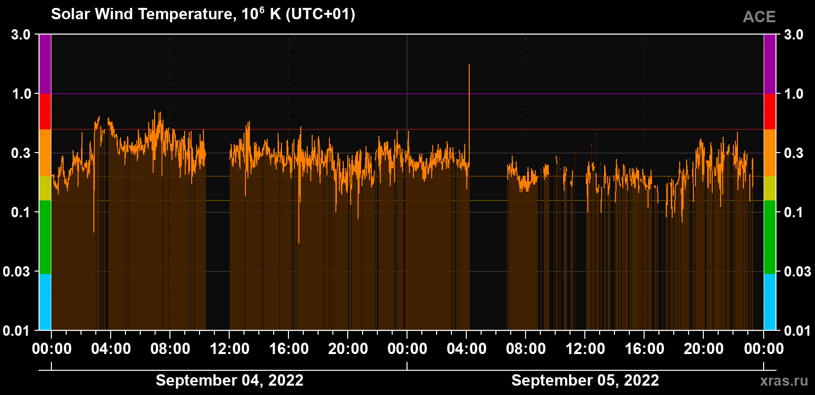 Solar wind temperature