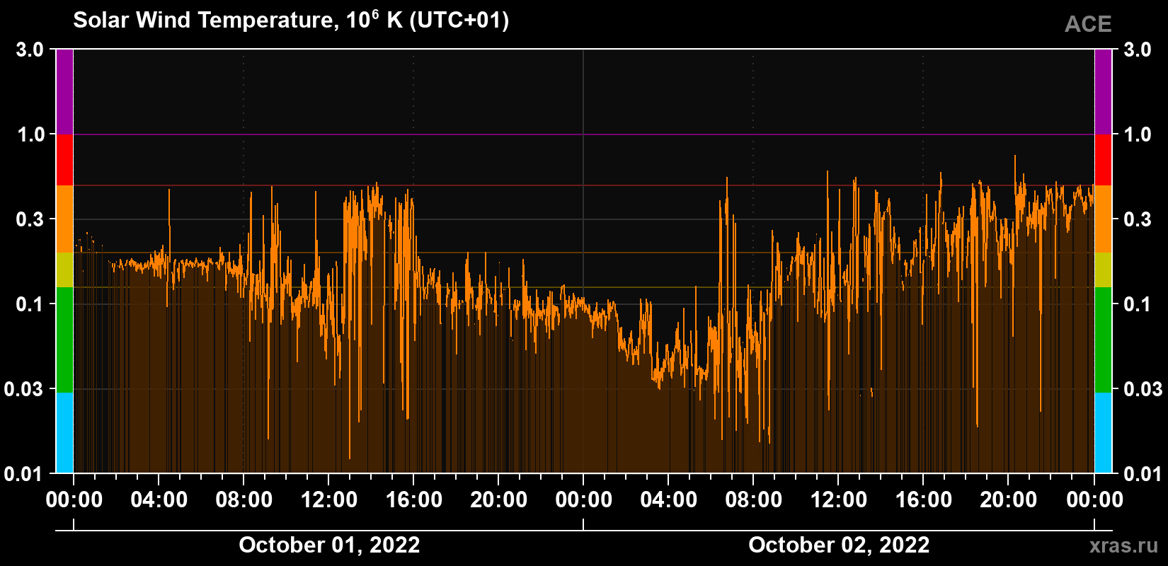 Solar wind temperature