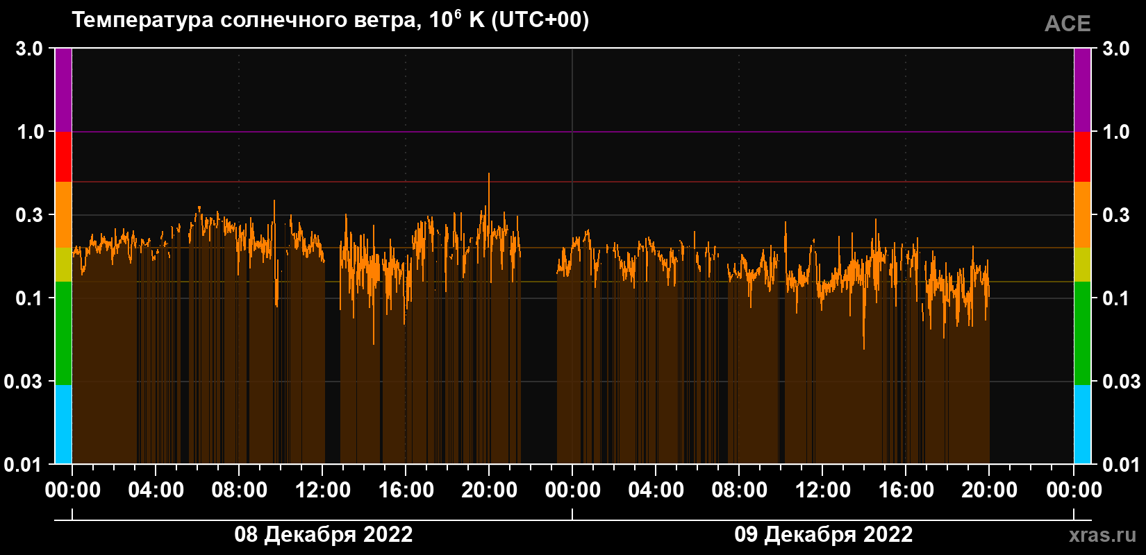 Температура солнечного ветра
