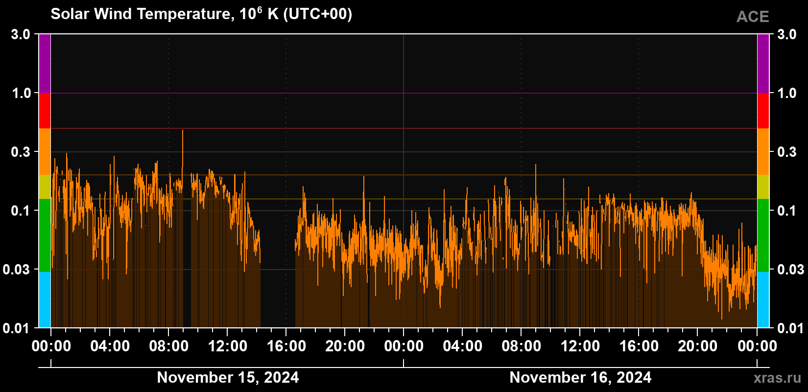 Solar wind temperature