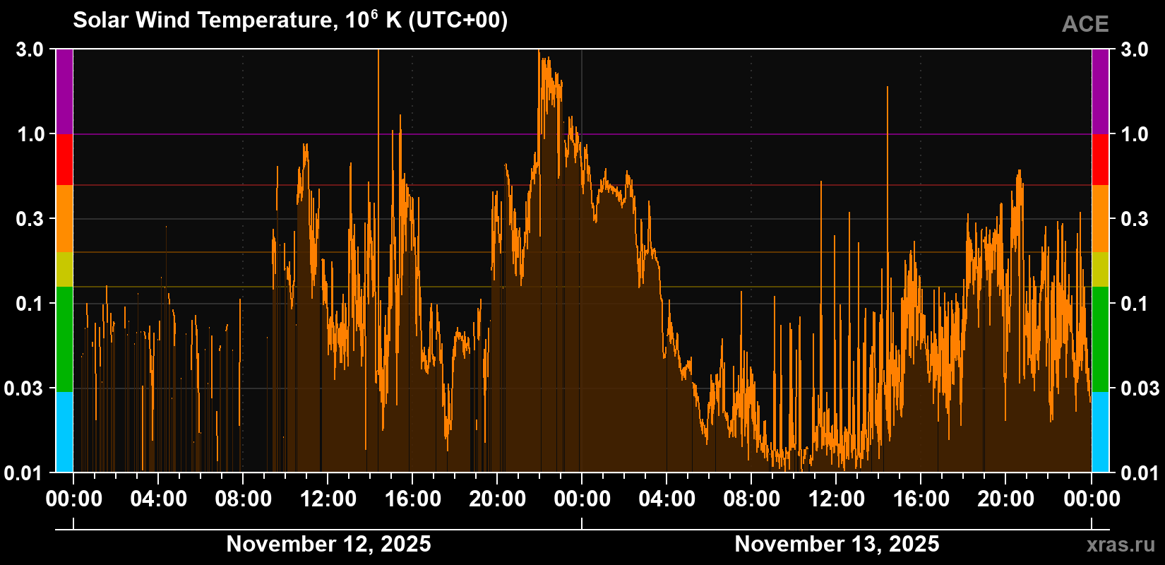 Solar wind temperature