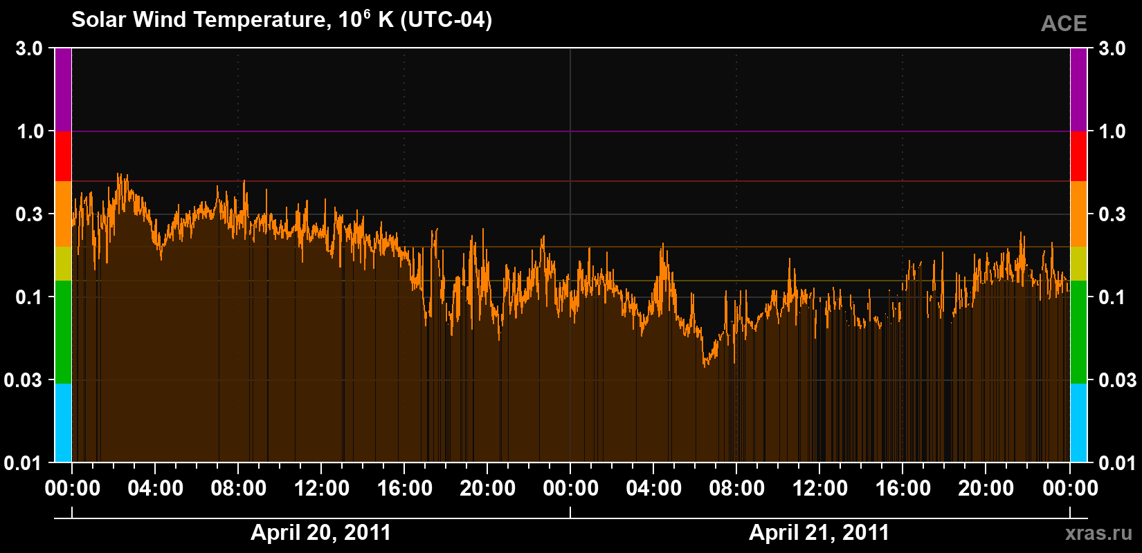 Solar wind temperature