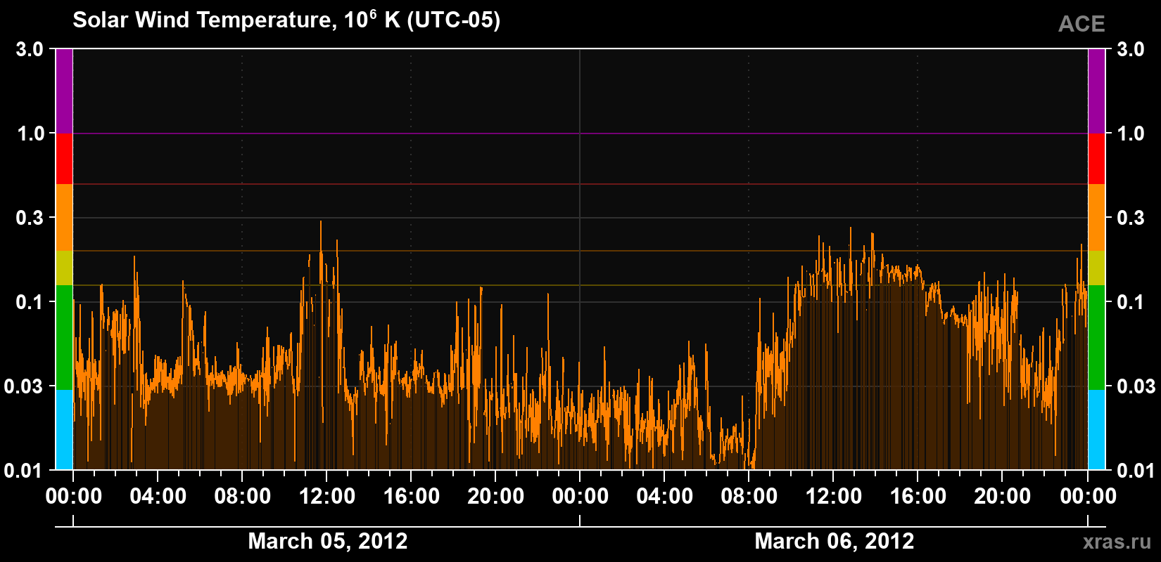 Solar wind temperature