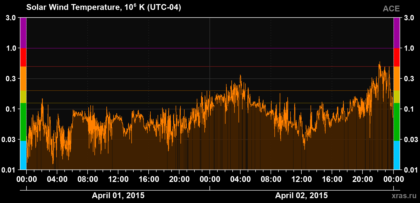 Solar wind temperature