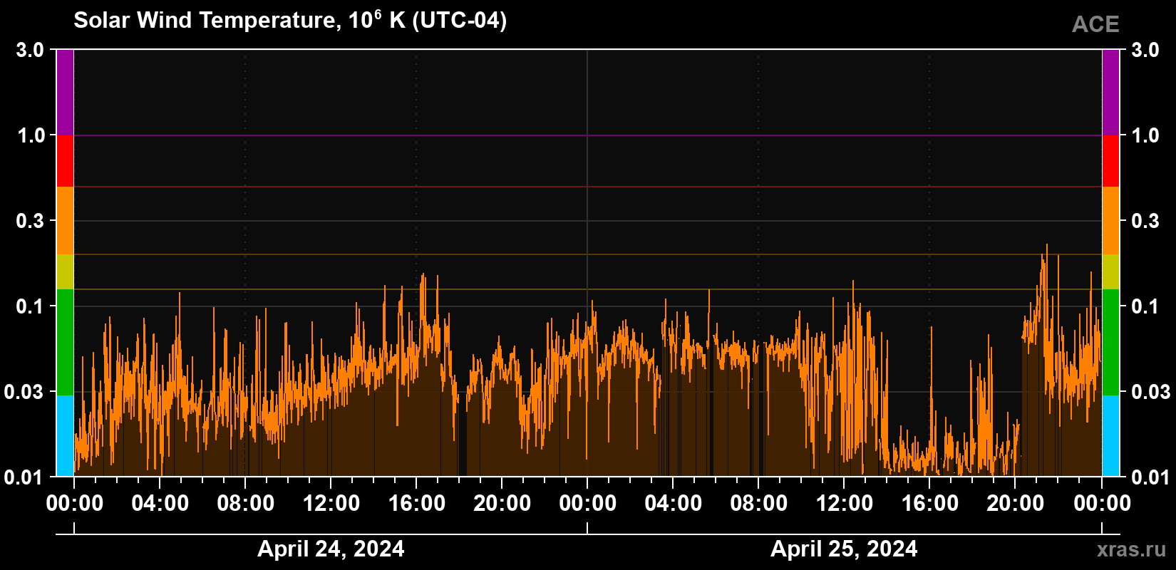 Solar wind temperature