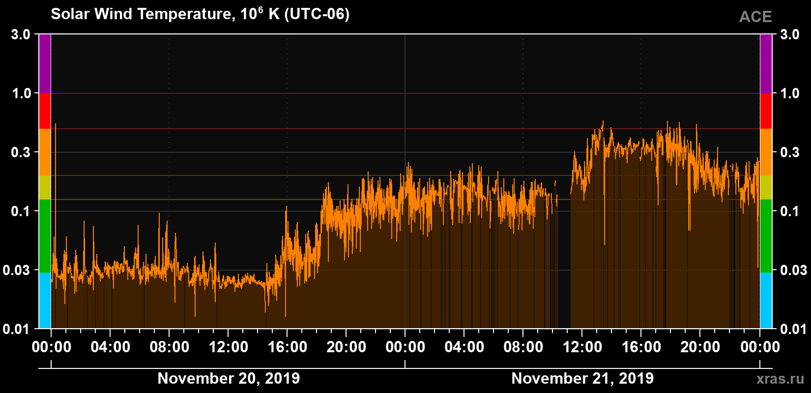 Solar wind temperature