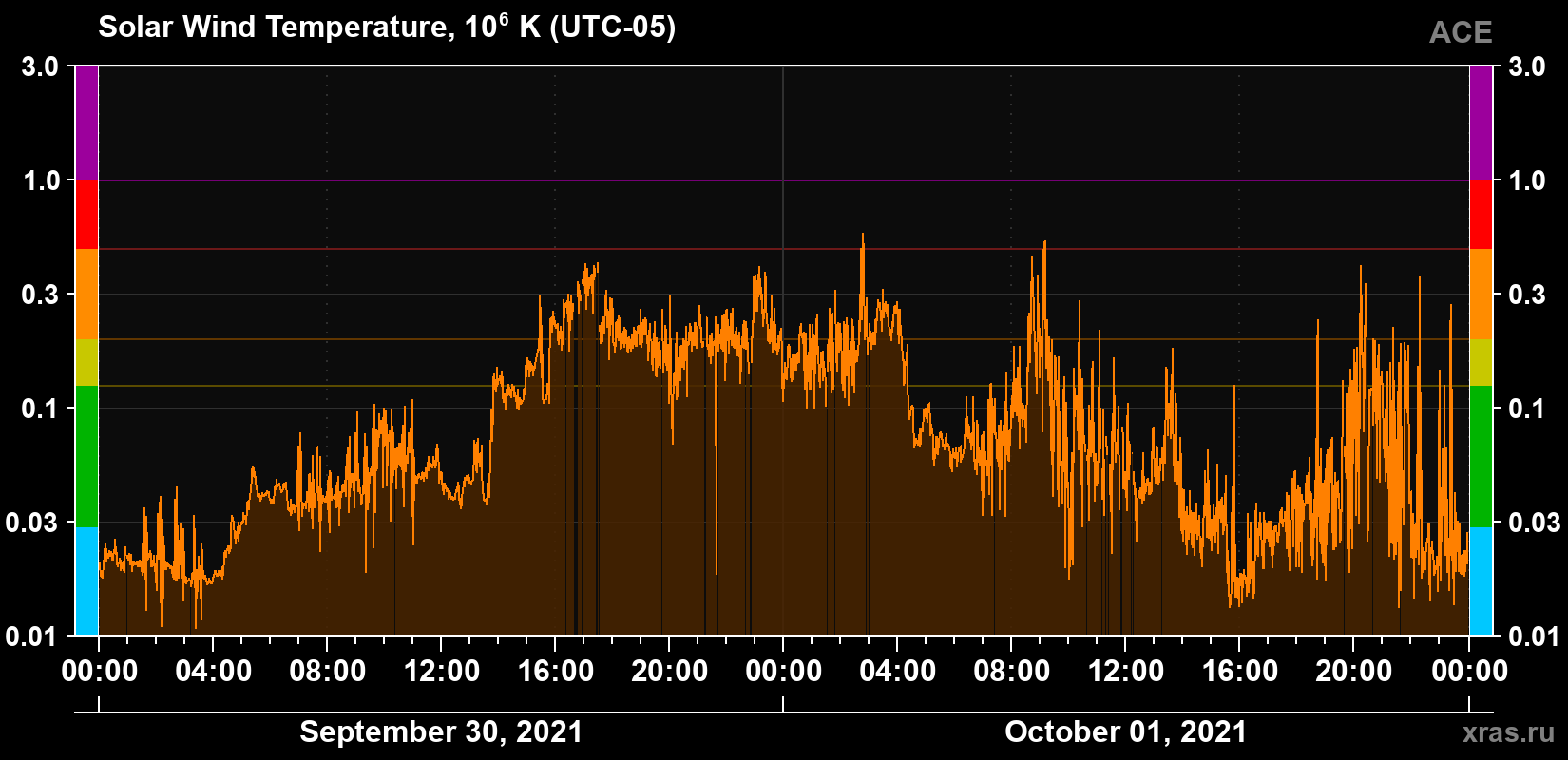 Solar wind temperature