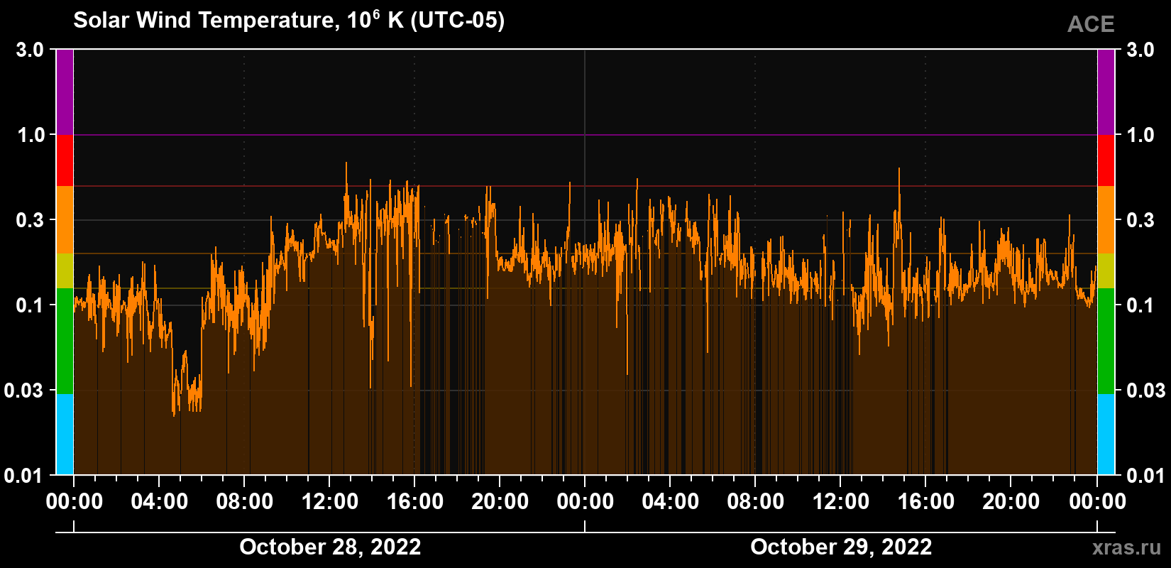 Solar wind temperature