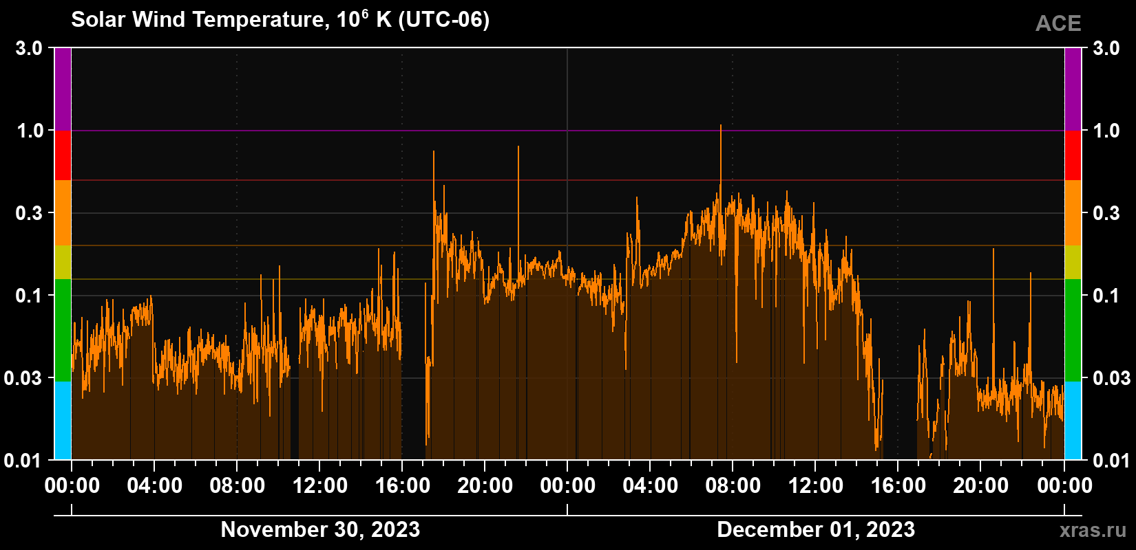 Solar wind temperature
