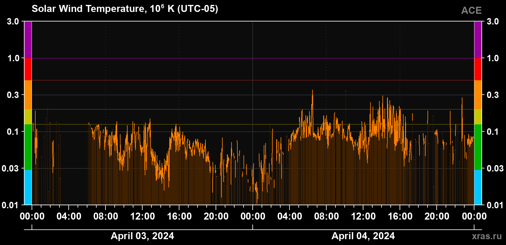 Solar wind temperature