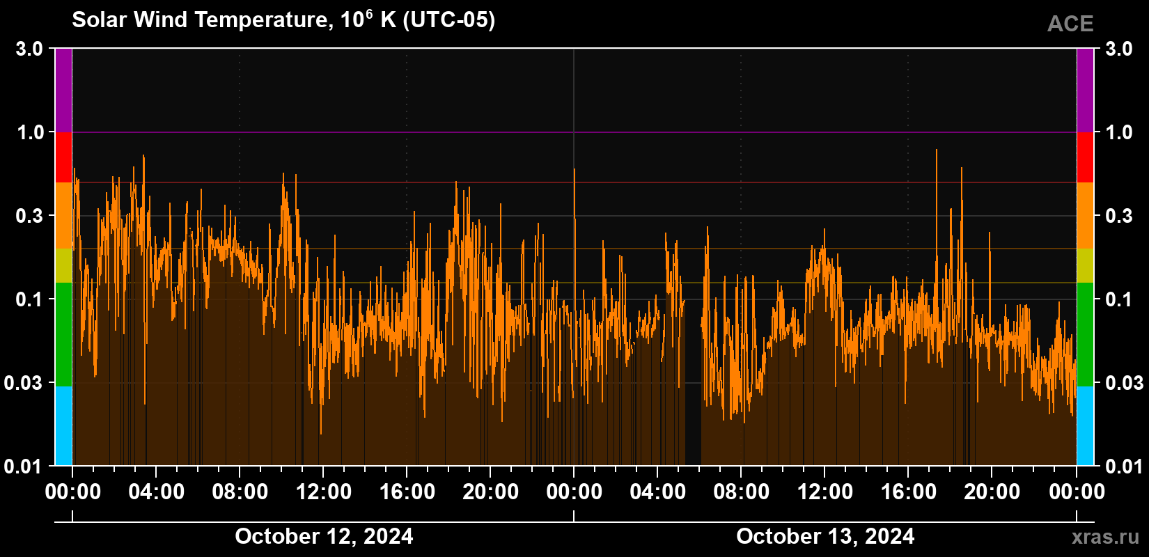 Solar wind temperature