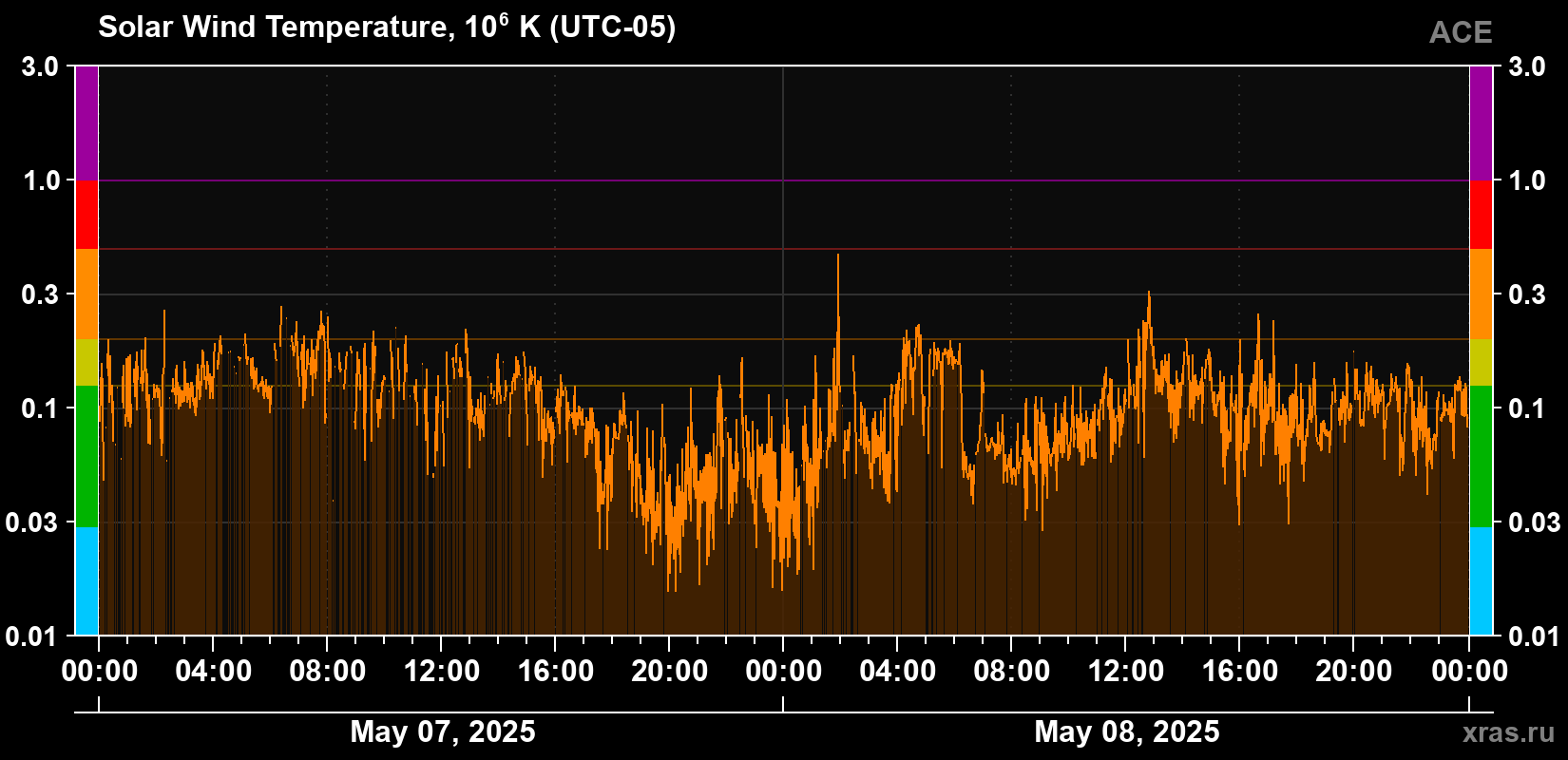 Solar wind temperature