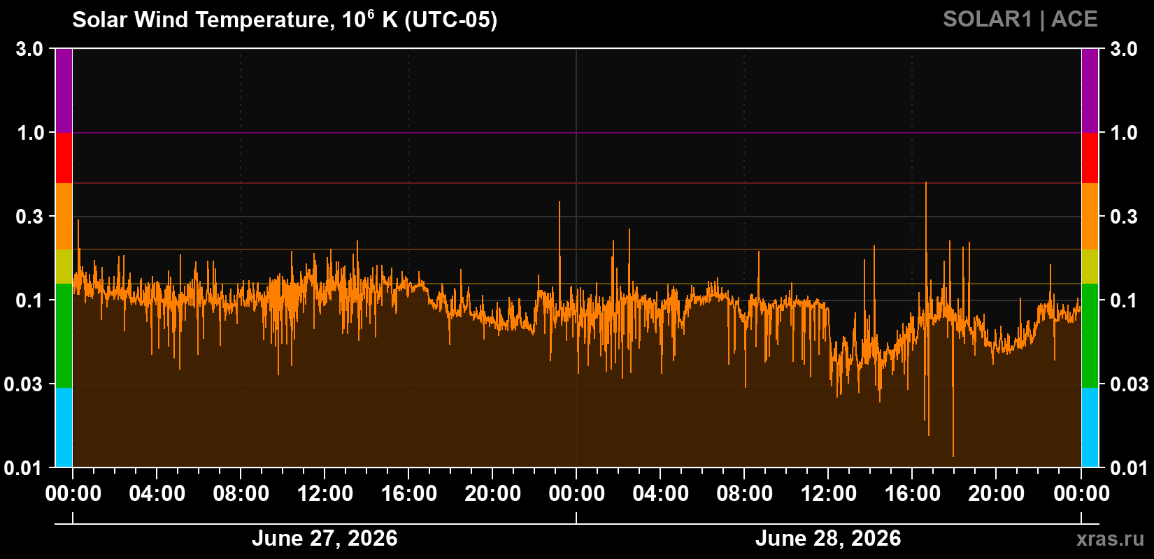 Solar wind temperature