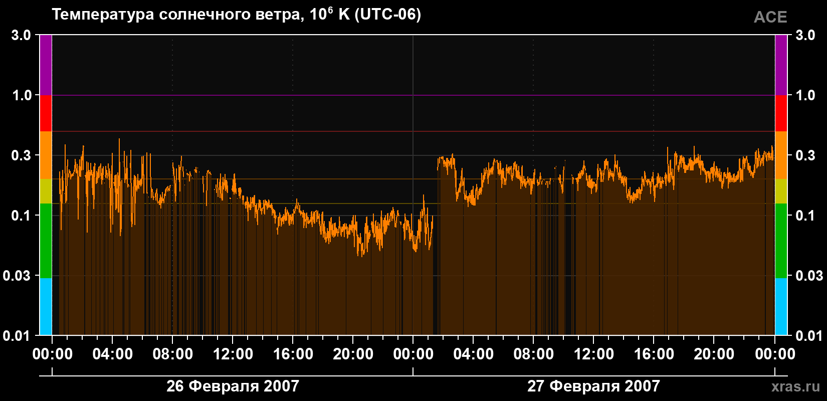 Температура солнечного ветра