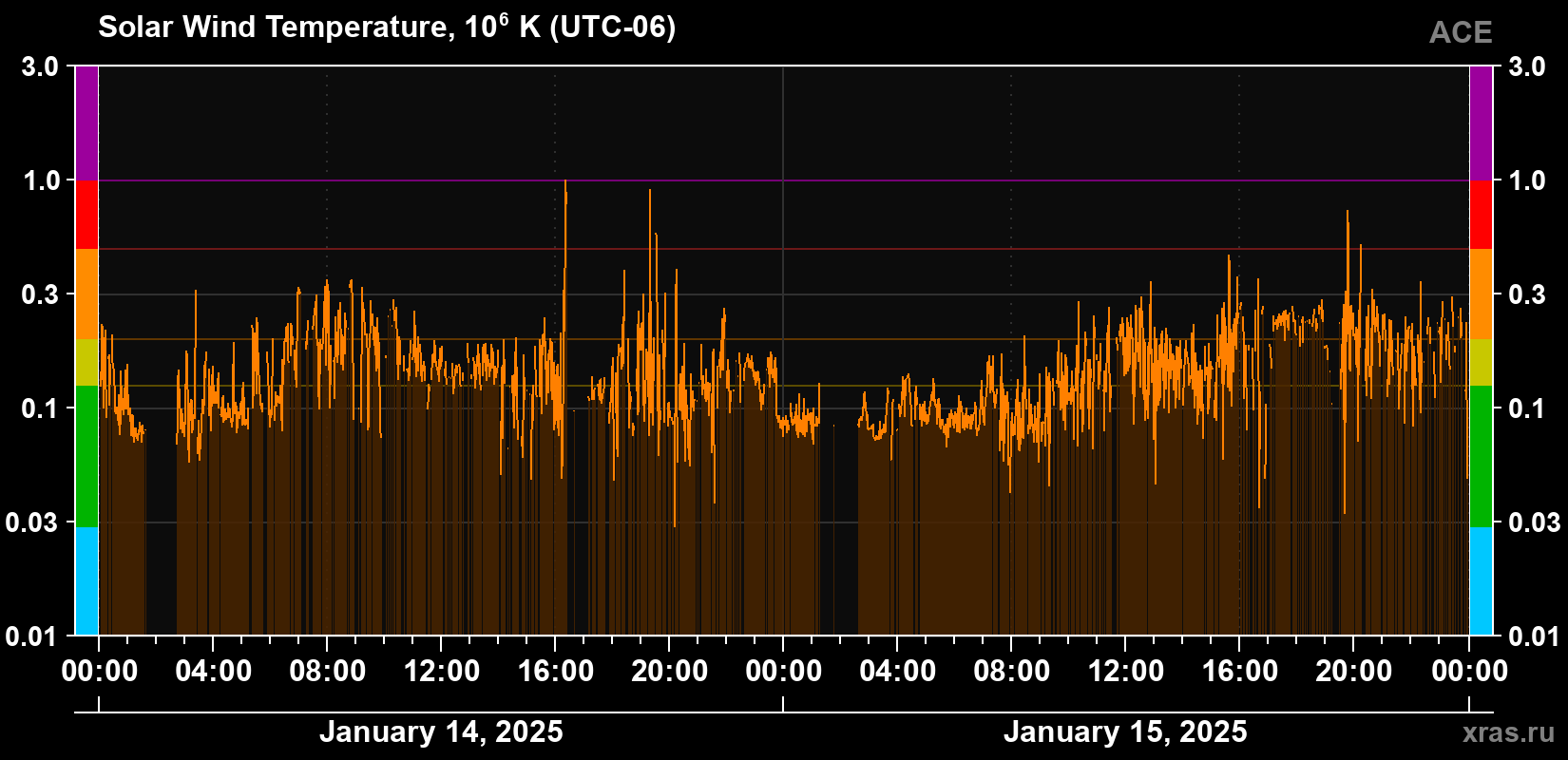 Solar wind temperature