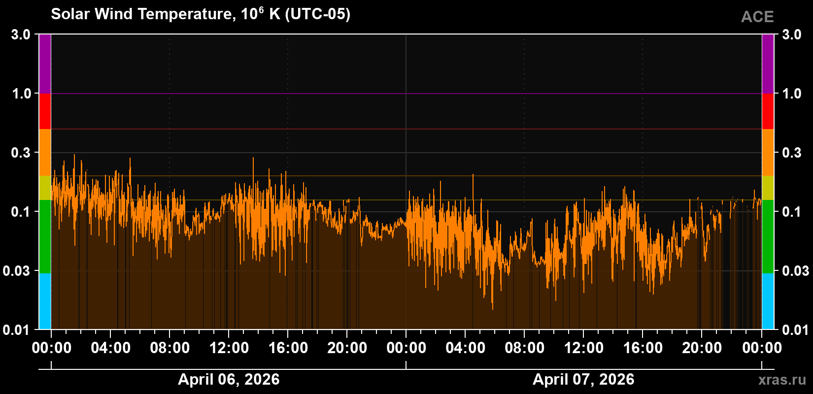Solar wind temperature