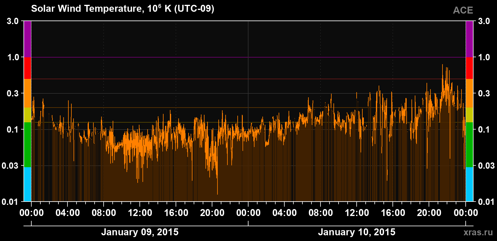 Solar wind temperature
