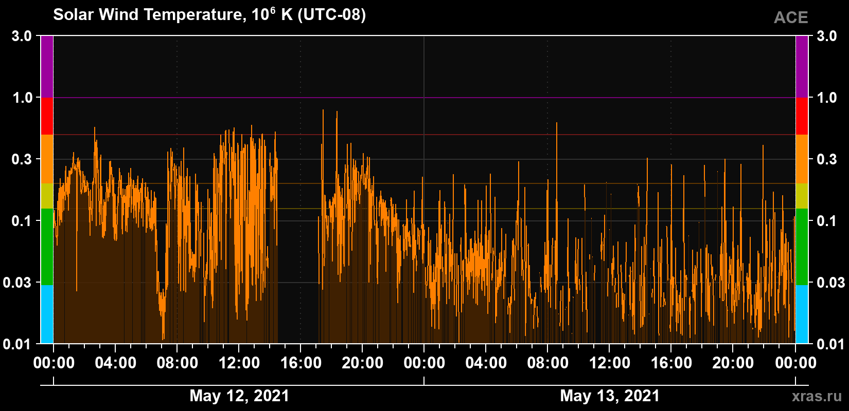 Solar wind temperature