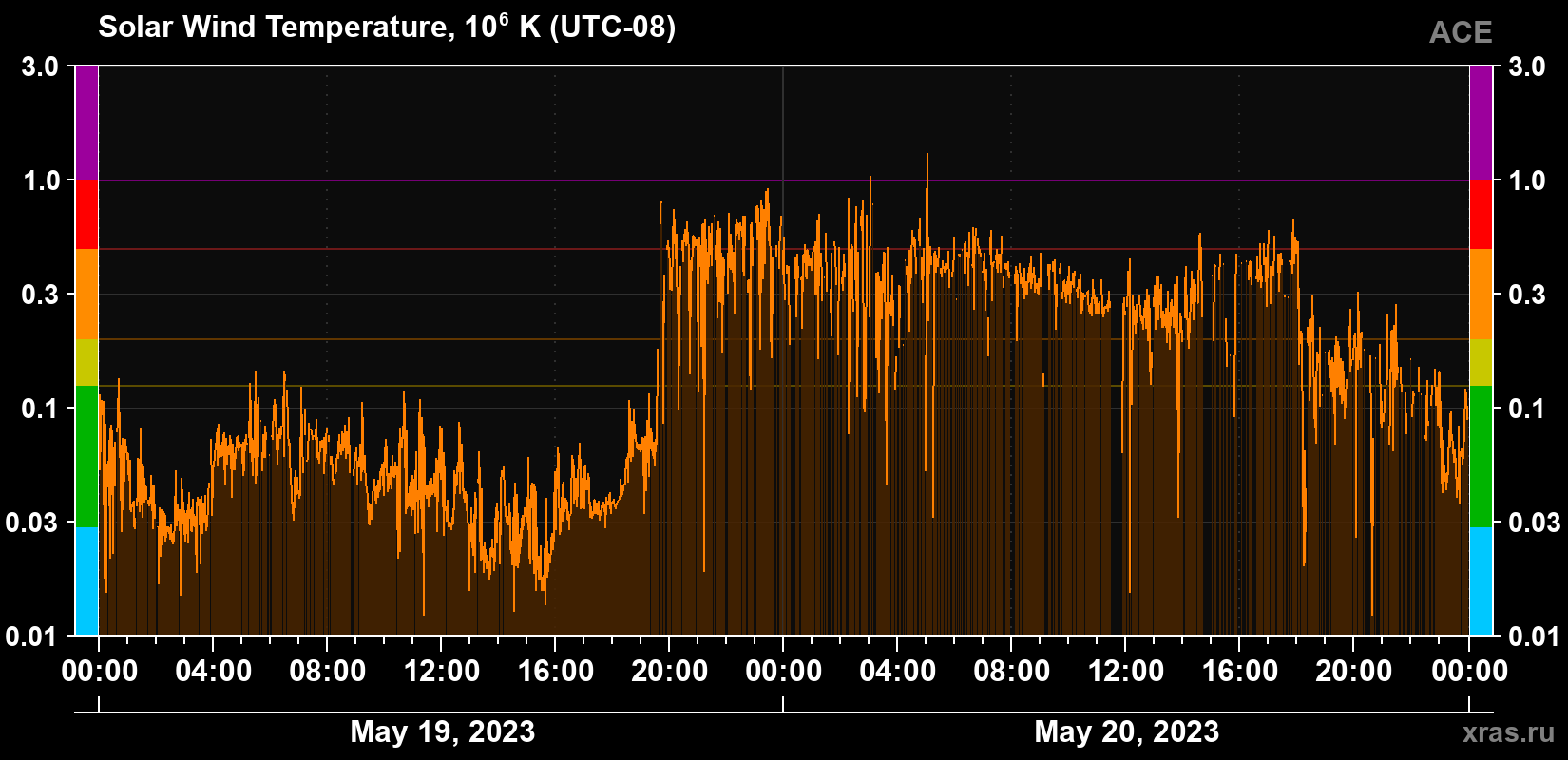 Solar wind temperature