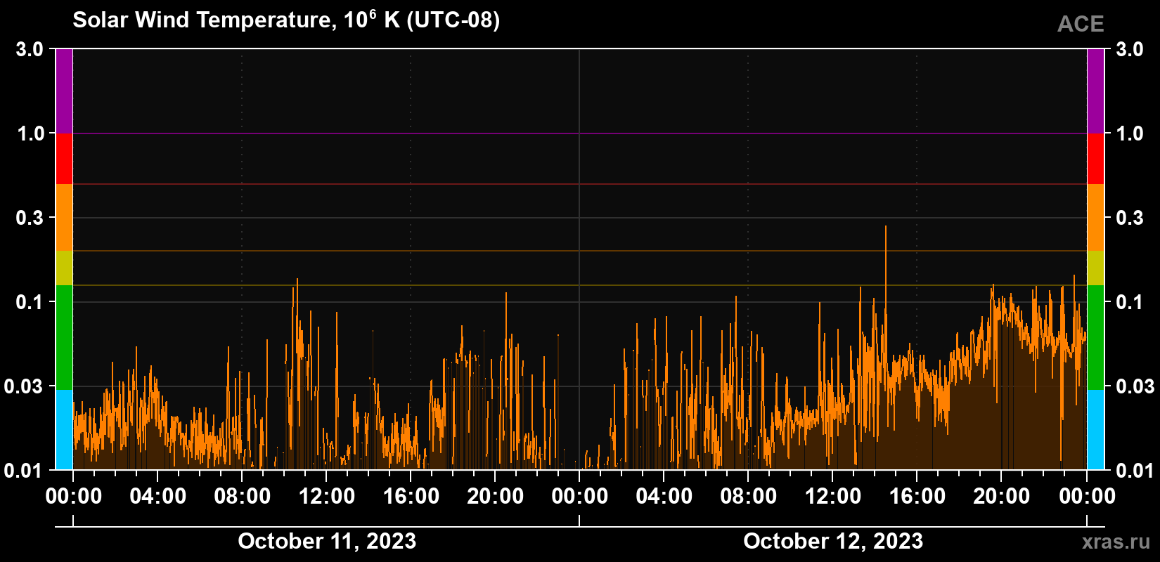 Solar wind temperature