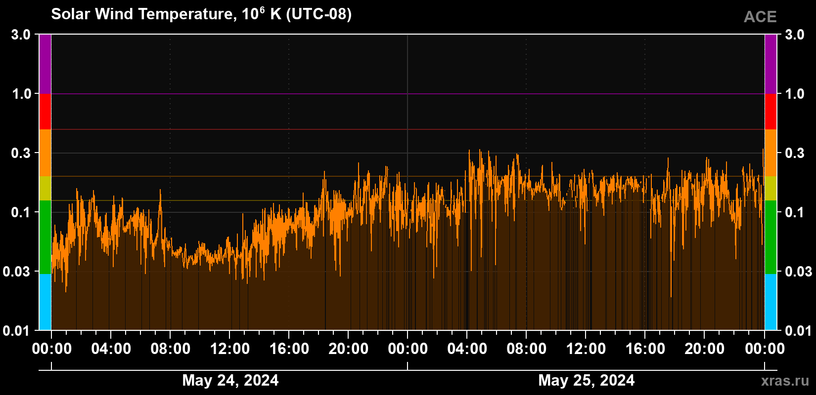 Solar wind temperature