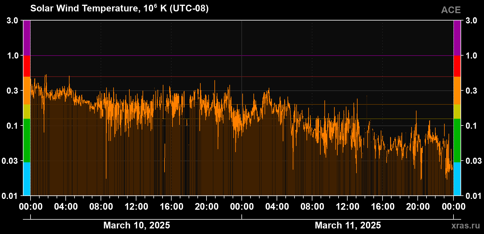 Solar wind temperature