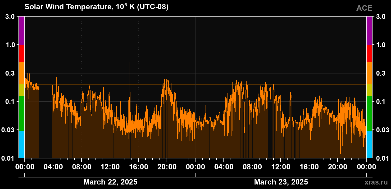 Solar wind temperature