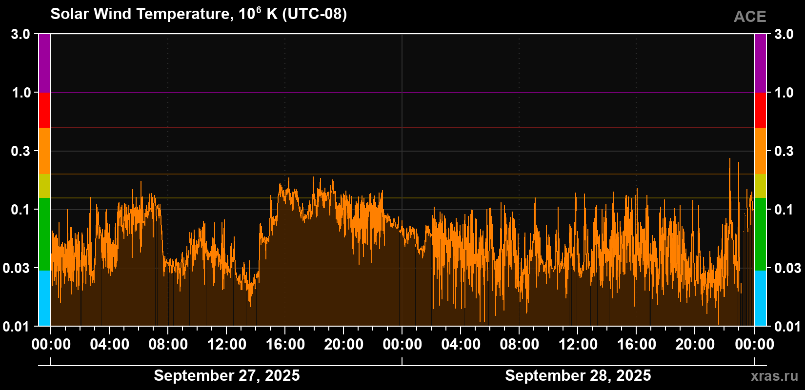 Solar wind temperature
